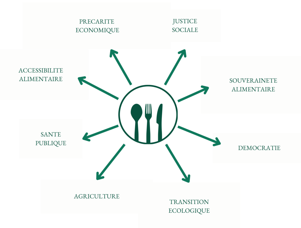 schéma des implications de l'alimentation : santé, environnement, agriculture, précarité alimentaire, justice sociale, accessibilité, souveraineté, démocratie