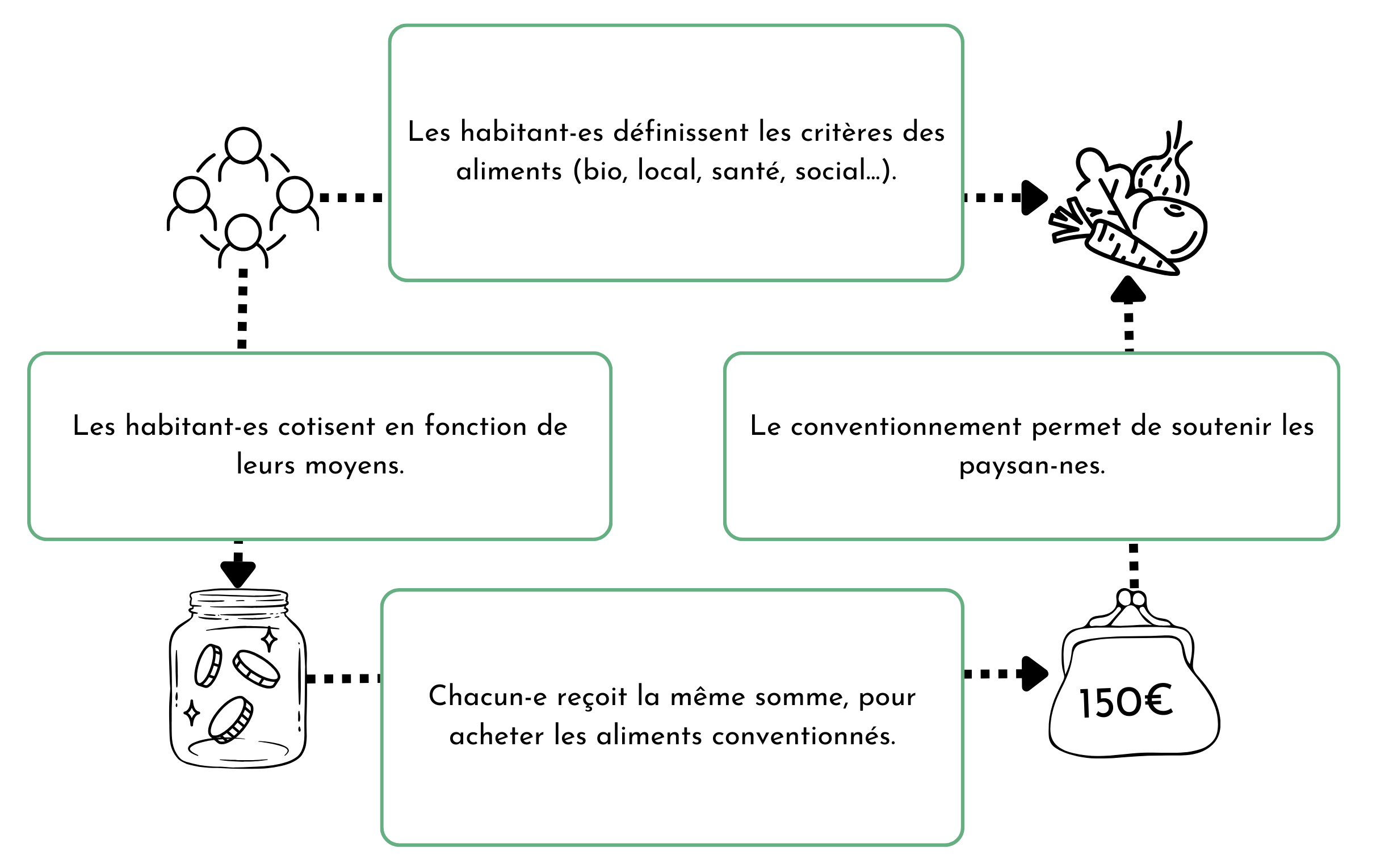 Schéma de la caisse - Les habitant-es définissent les critères des aliments (bio, local, santé, social...). - Les habitant-es cotisent en fonction de leurs moyens. -Chacun-e reçoit la même somme, pour acheter les aliments conventionnés. - Le conventionnement permet de soutenir les paysan-nes.