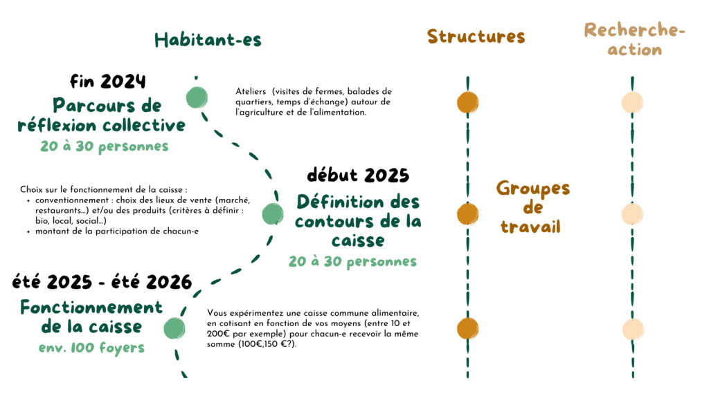 schéma des différents espaces de travail : groupe habitant, structures et recherche action.