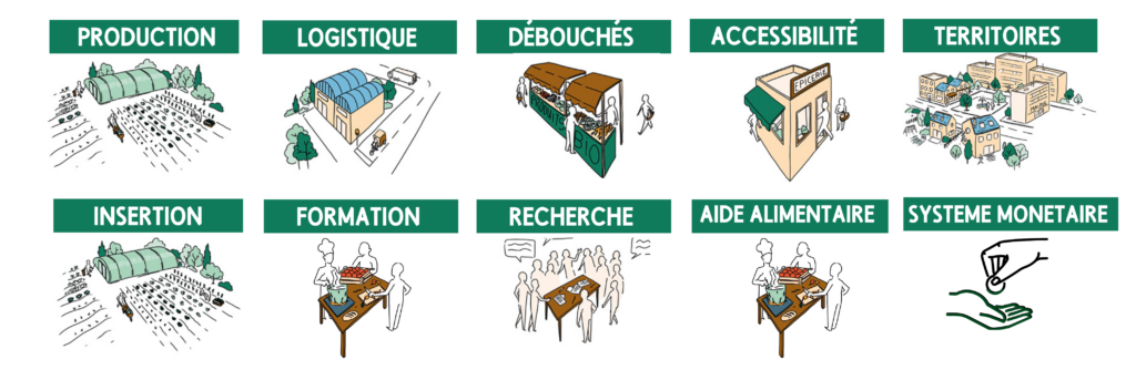 illustrations représentant les différents domaines couverts par les structures membres : production, logistique, débouchés, accessibilité, territoires, insertion, formation, recherche, aide alimentaire, système monétaire